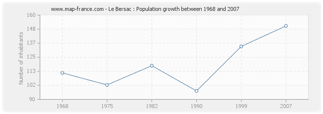 Population Le Bersac